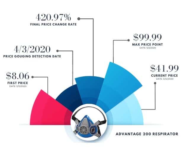 Covid Price Increases