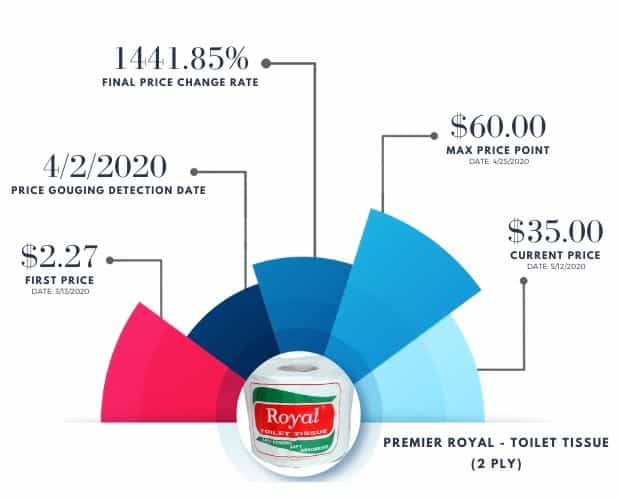 Covid Price Increases