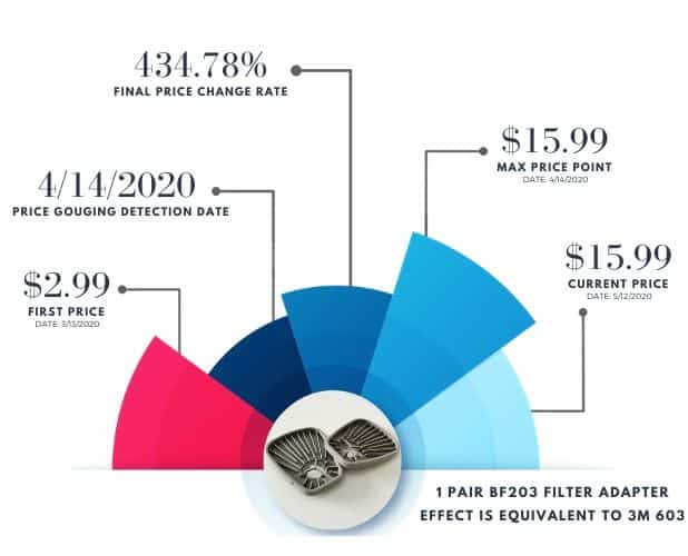 Covid Price Increases