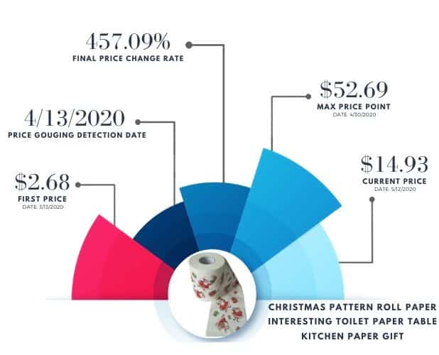 Covid Price Increases