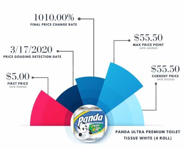 Covid Price Increases