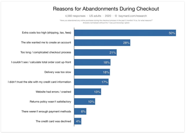 Cart Abandonment