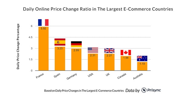 E-commerce Pricing Facts