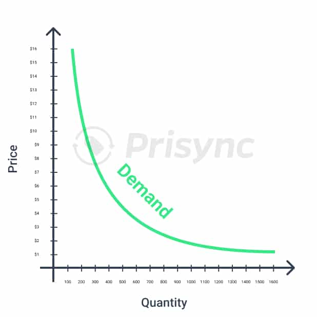 Demand Curve