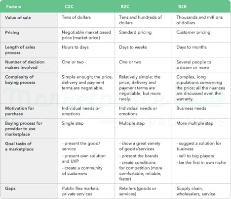 Hybrid Marketplaces
