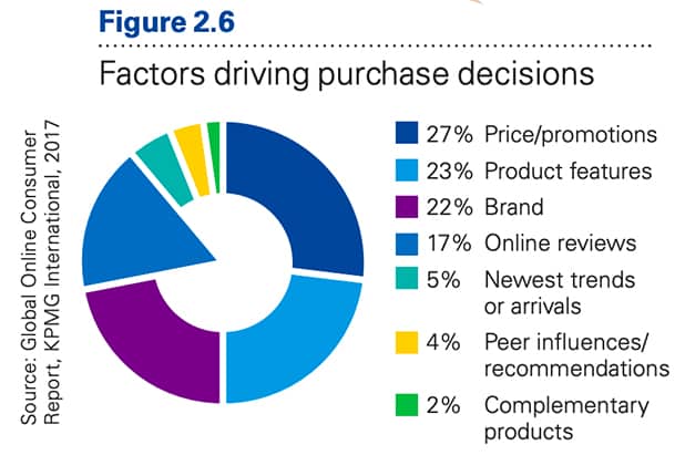 Factors Driving Purchase Decisions
