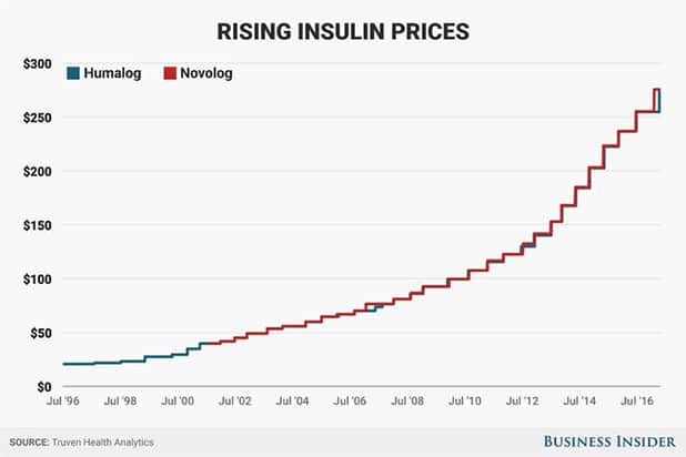 Insulin Price Increase