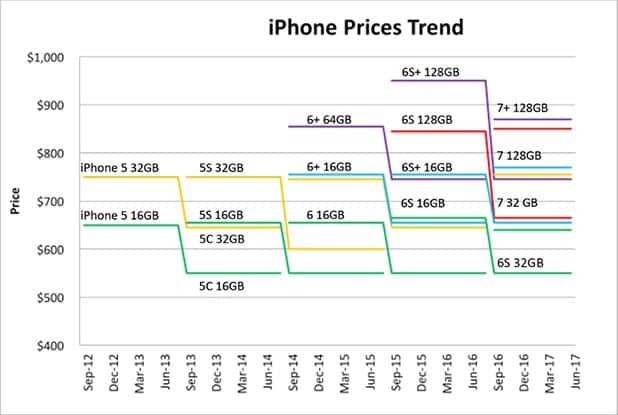 Iphone Prices Trend
