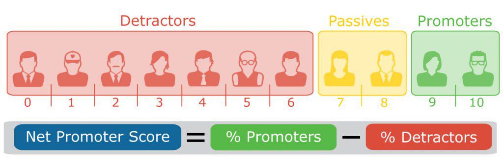 Net Promoter Score