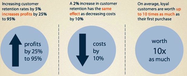 E-commerce Customer Retention Statistics