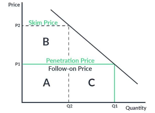 Price Skimming