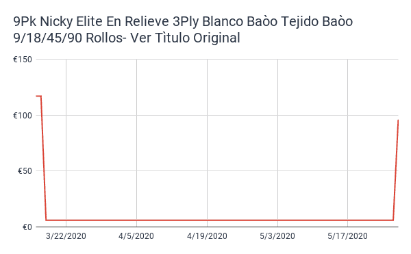 Toilet Paper Price History