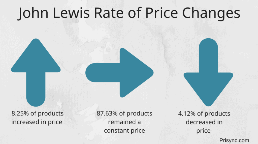 e-commerce pricing teardown john lewis