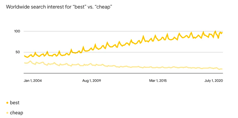 competitive pricing- cheap vs best compared to competitor prices