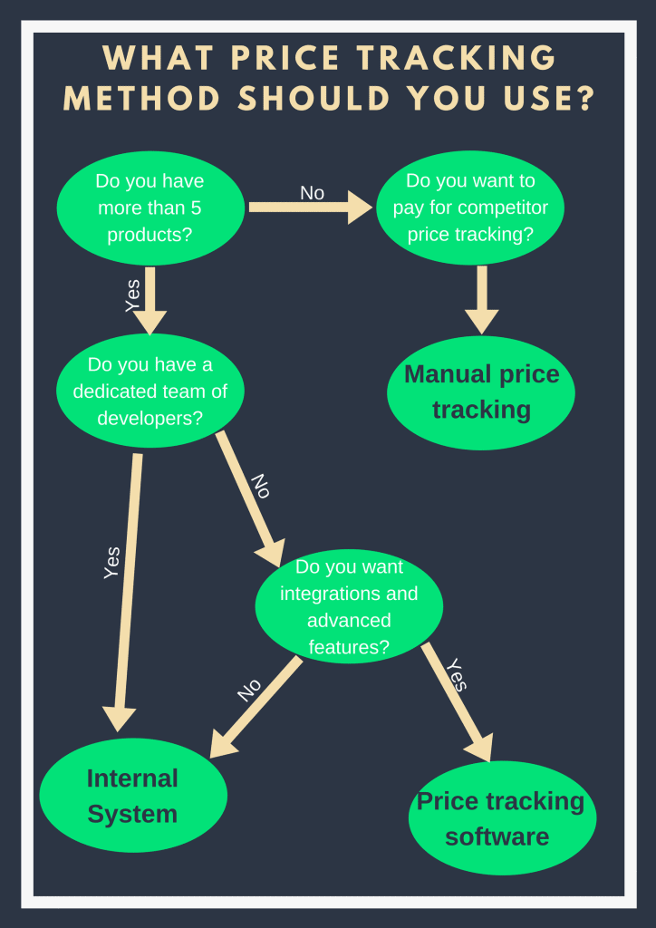 Competitor Price Tracking Method