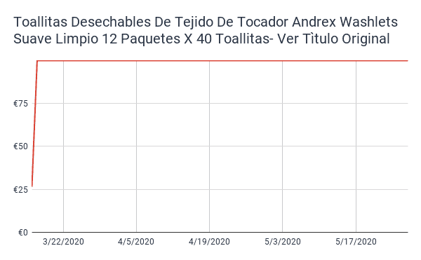 Wet Tissue Price History