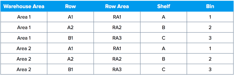 Warehouse Strategy c